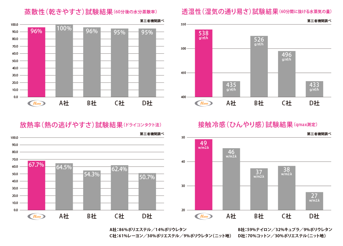 驚異の機能性